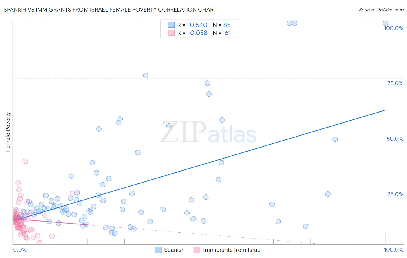 Spanish vs Immigrants from Israel Female Poverty