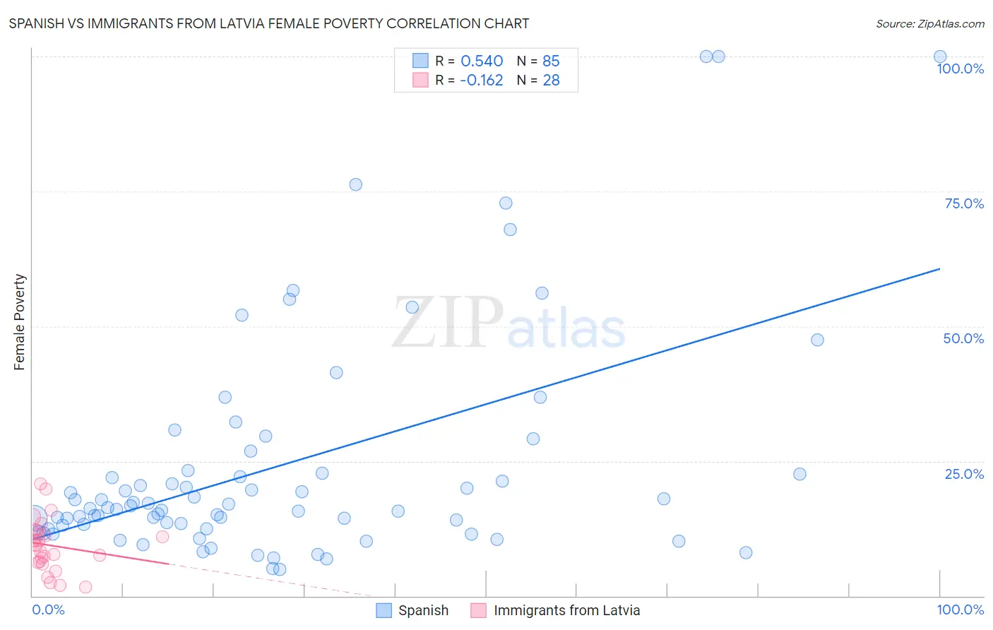 Spanish vs Immigrants from Latvia Female Poverty
