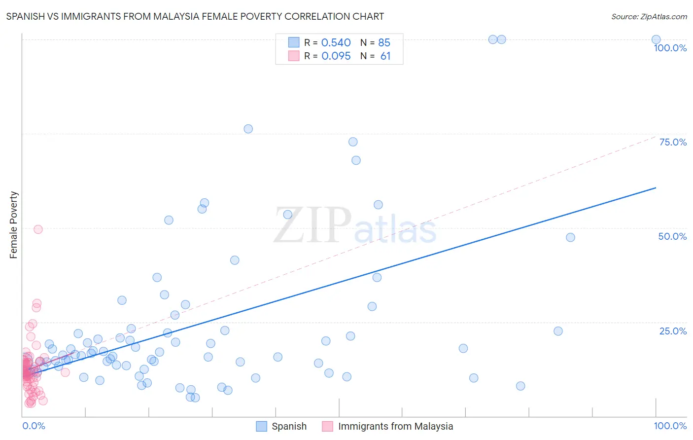 Spanish vs Immigrants from Malaysia Female Poverty