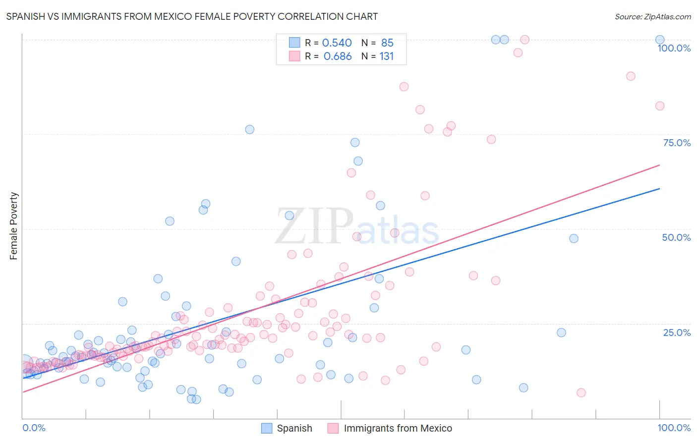 Spanish vs Immigrants from Mexico Female Poverty