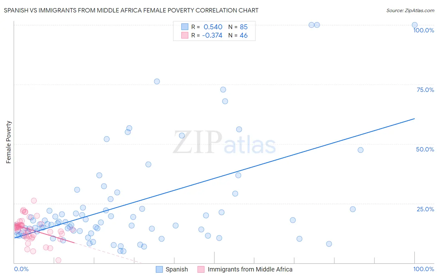 Spanish vs Immigrants from Middle Africa Female Poverty