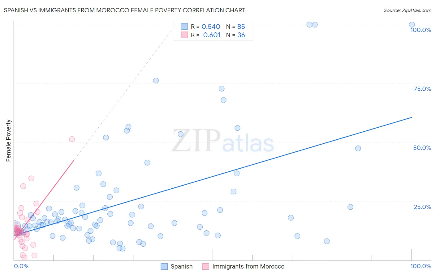 Spanish vs Immigrants from Morocco Female Poverty