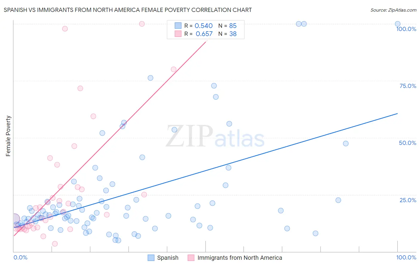 Spanish vs Immigrants from North America Female Poverty