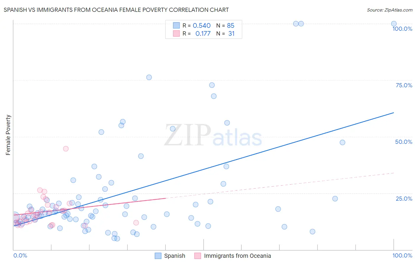 Spanish vs Immigrants from Oceania Female Poverty