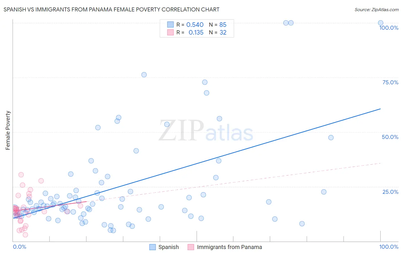 Spanish vs Immigrants from Panama Female Poverty