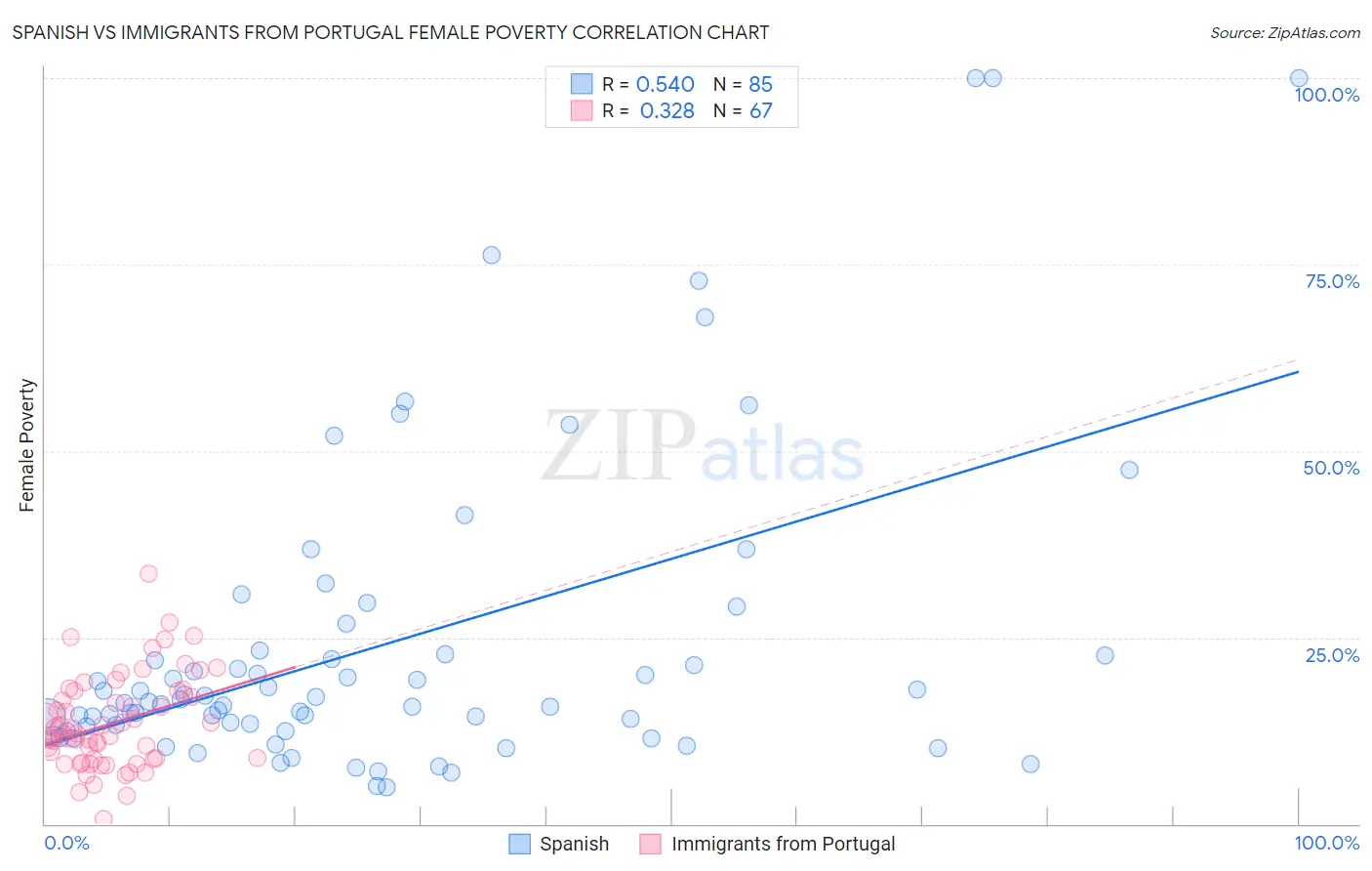 Spanish vs Immigrants from Portugal Female Poverty