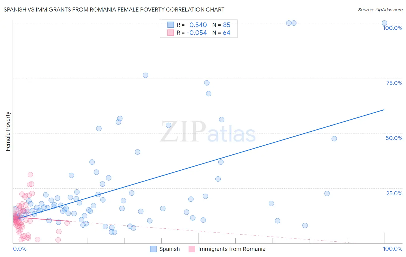 Spanish vs Immigrants from Romania Female Poverty