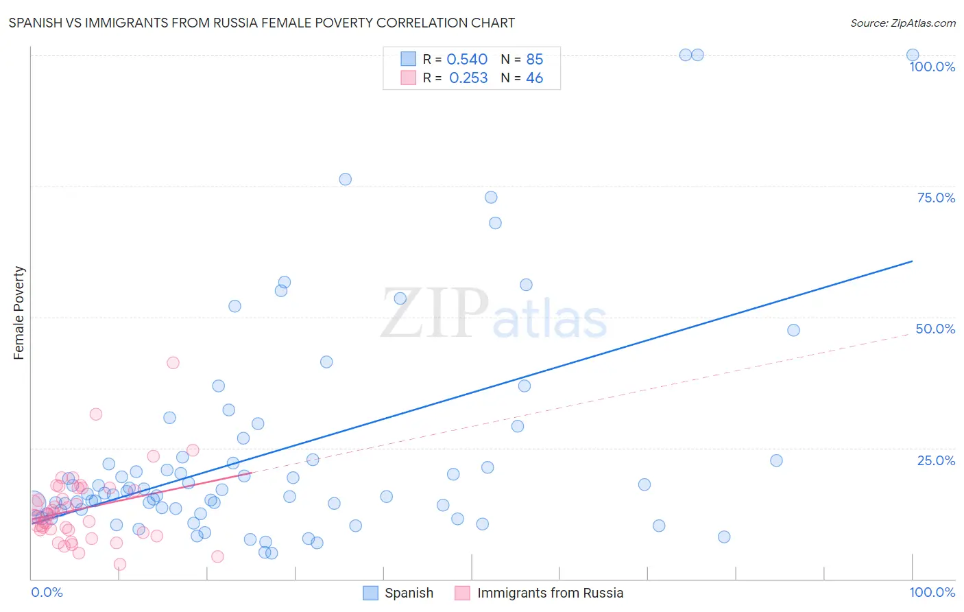 Spanish vs Immigrants from Russia Female Poverty