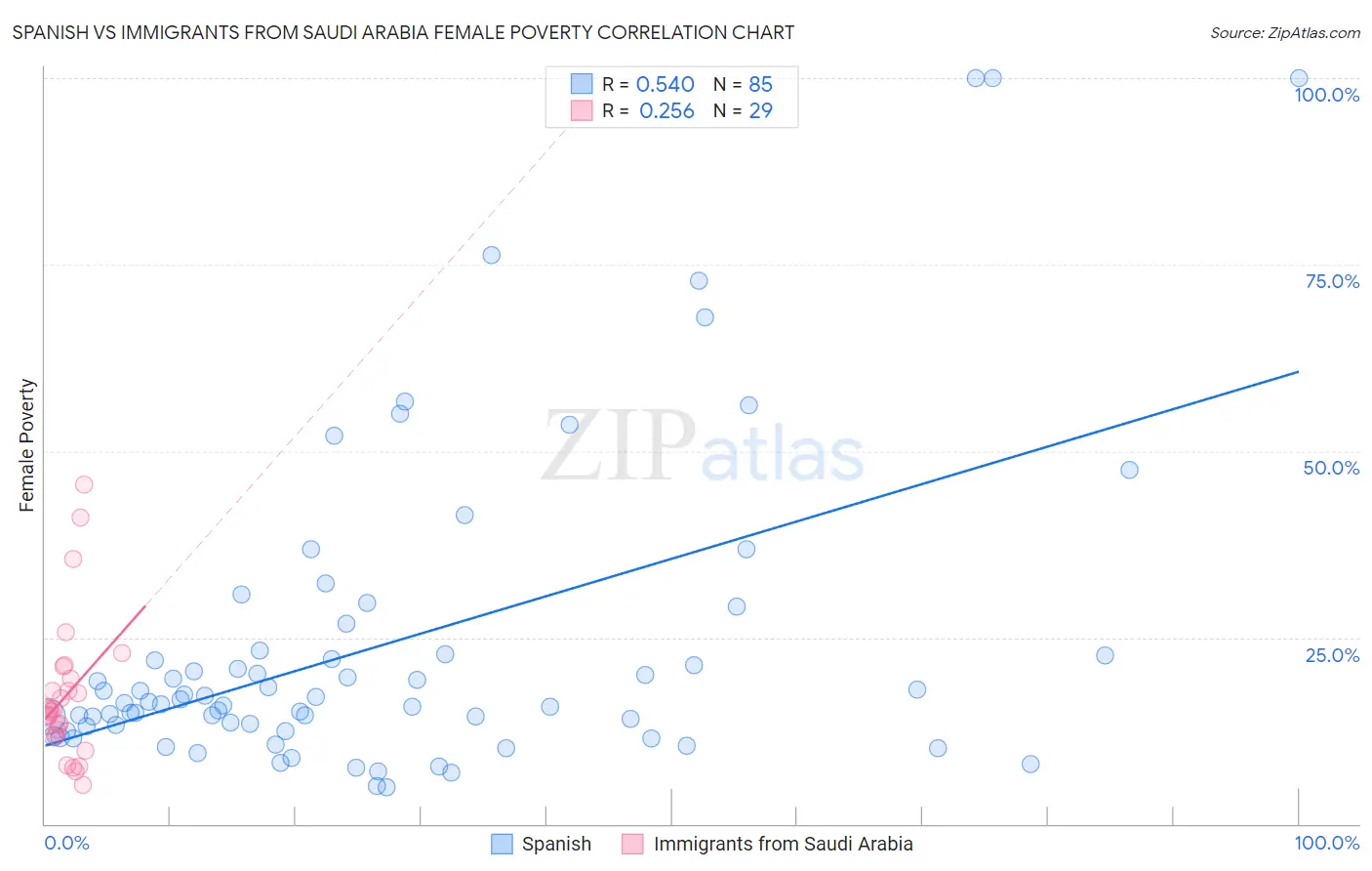 Spanish vs Immigrants from Saudi Arabia Female Poverty