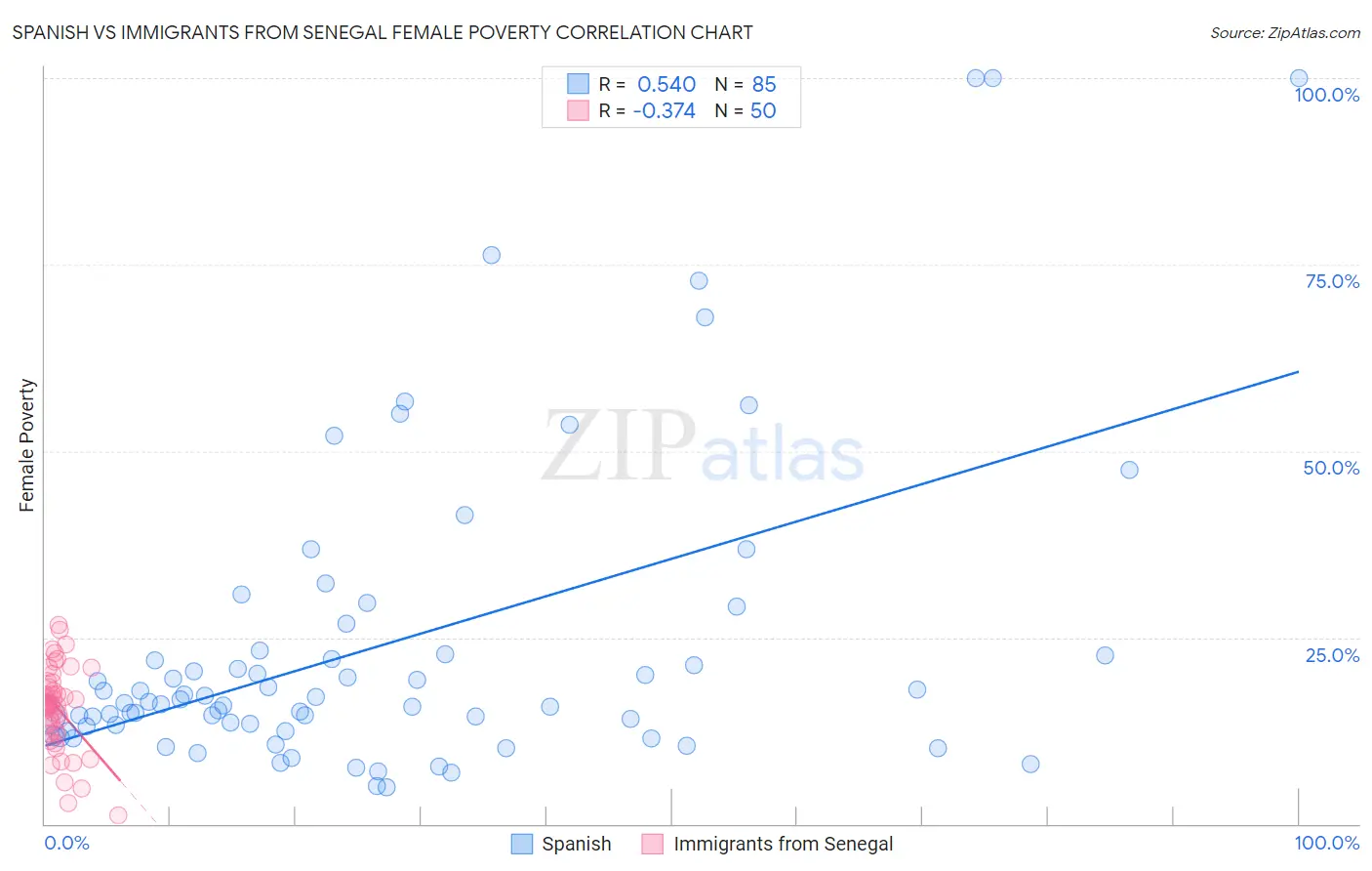 Spanish vs Immigrants from Senegal Female Poverty