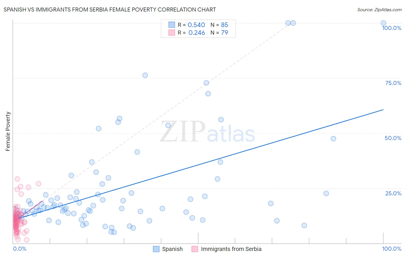 Spanish vs Immigrants from Serbia Female Poverty