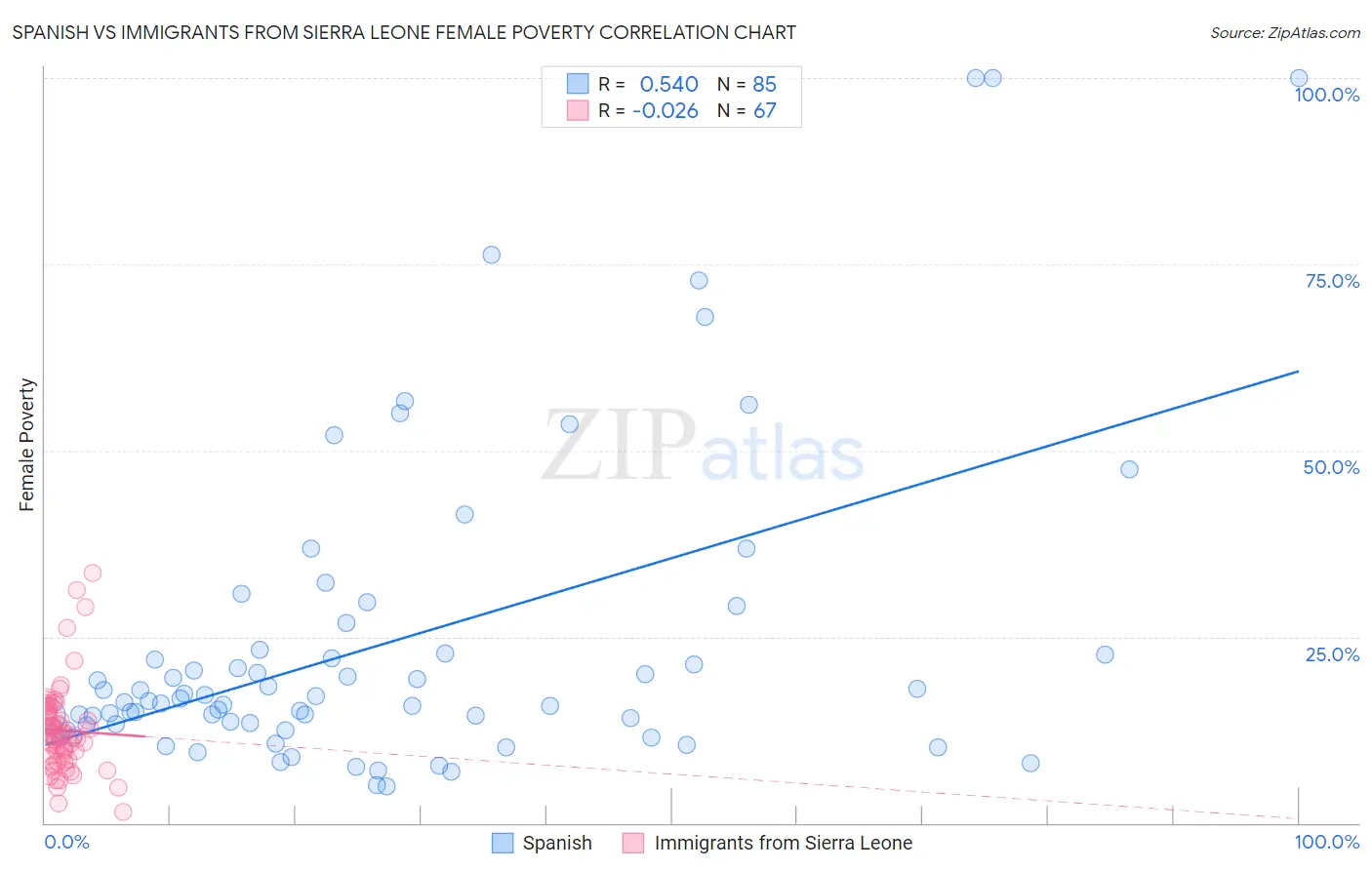 Spanish vs Immigrants from Sierra Leone Female Poverty