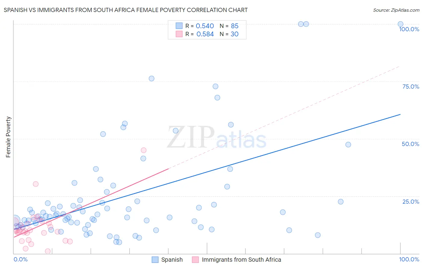 Spanish vs Immigrants from South Africa Female Poverty