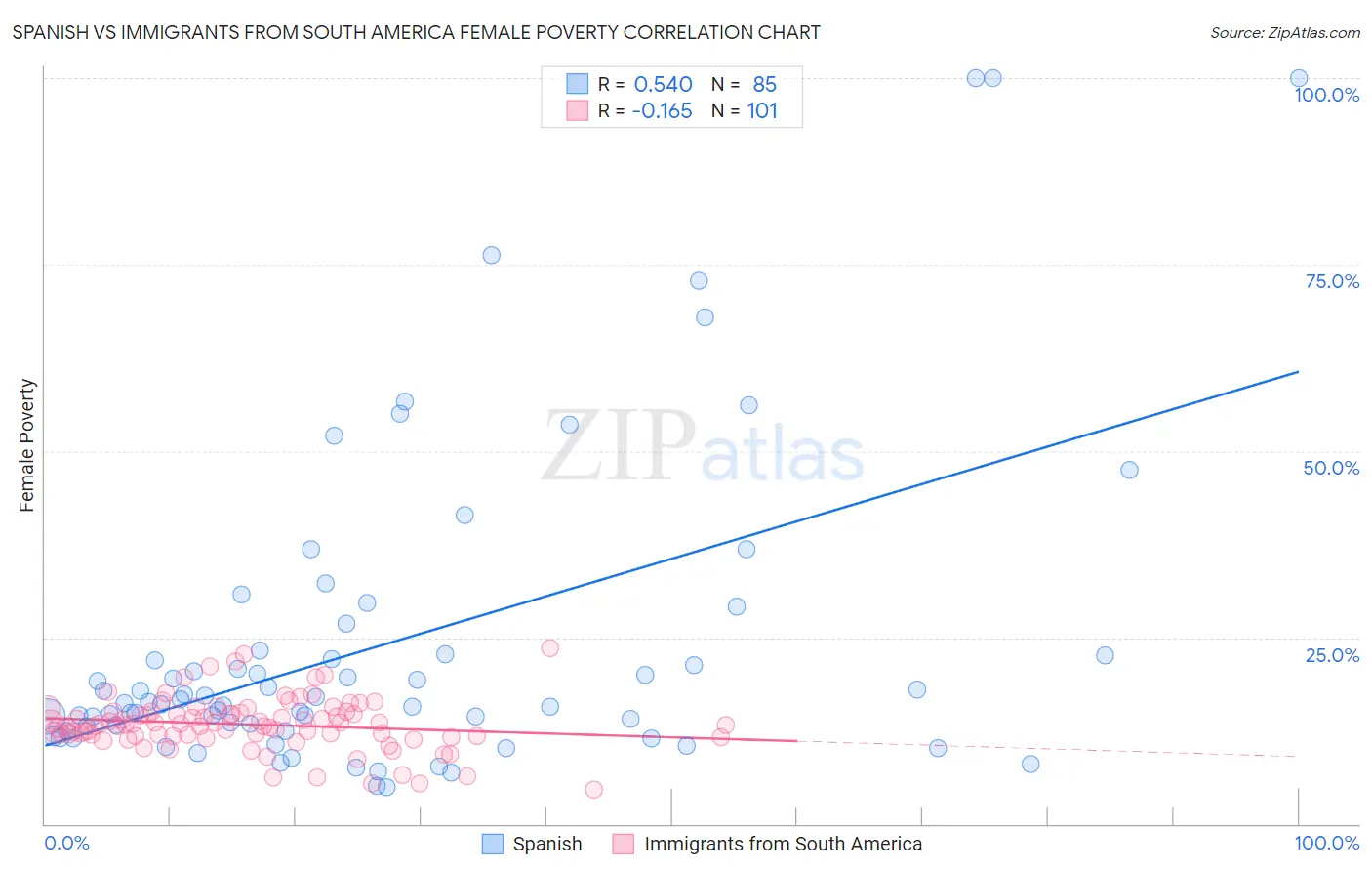 Spanish vs Immigrants from South America Female Poverty