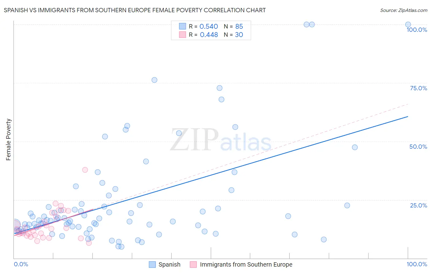 Spanish vs Immigrants from Southern Europe Female Poverty