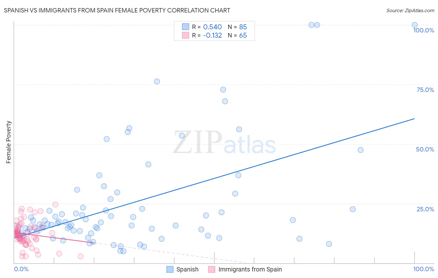 Spanish vs Immigrants from Spain Female Poverty