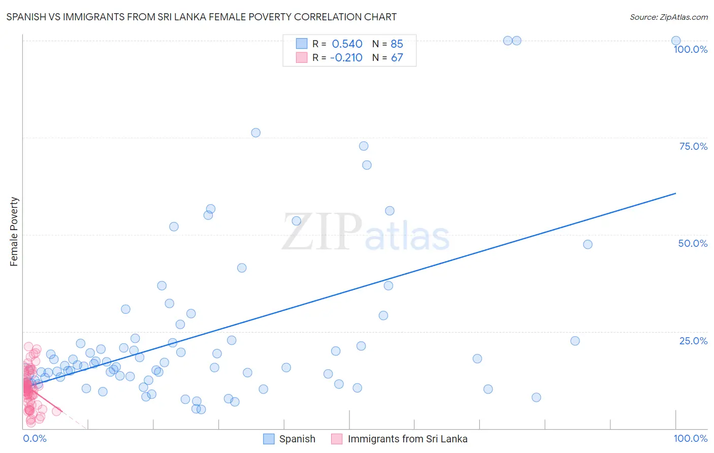 Spanish vs Immigrants from Sri Lanka Female Poverty