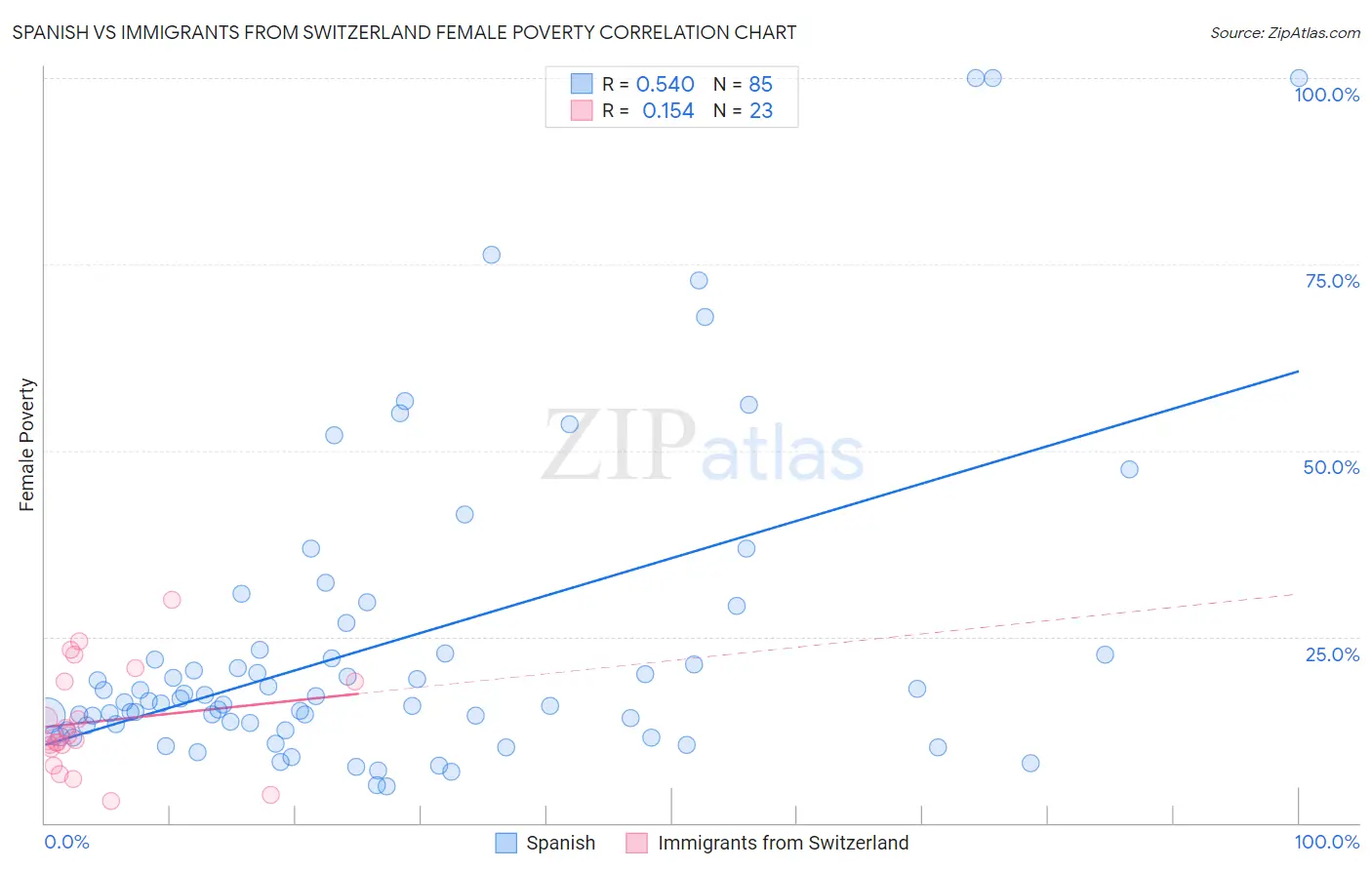 Spanish vs Immigrants from Switzerland Female Poverty