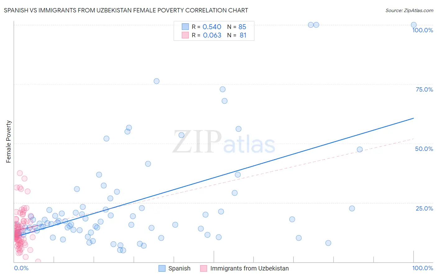 Spanish vs Immigrants from Uzbekistan Female Poverty
