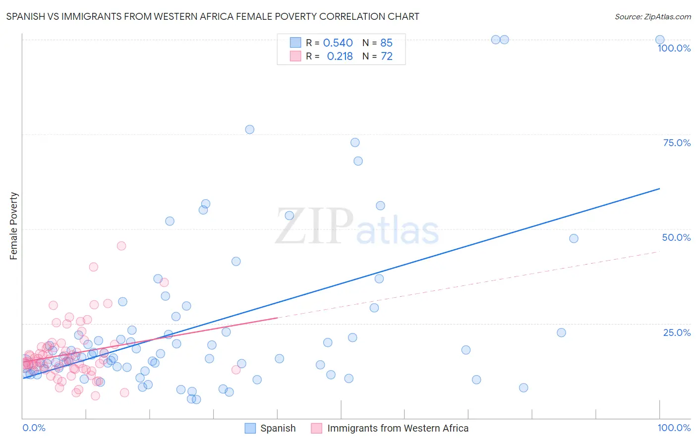 Spanish vs Immigrants from Western Africa Female Poverty