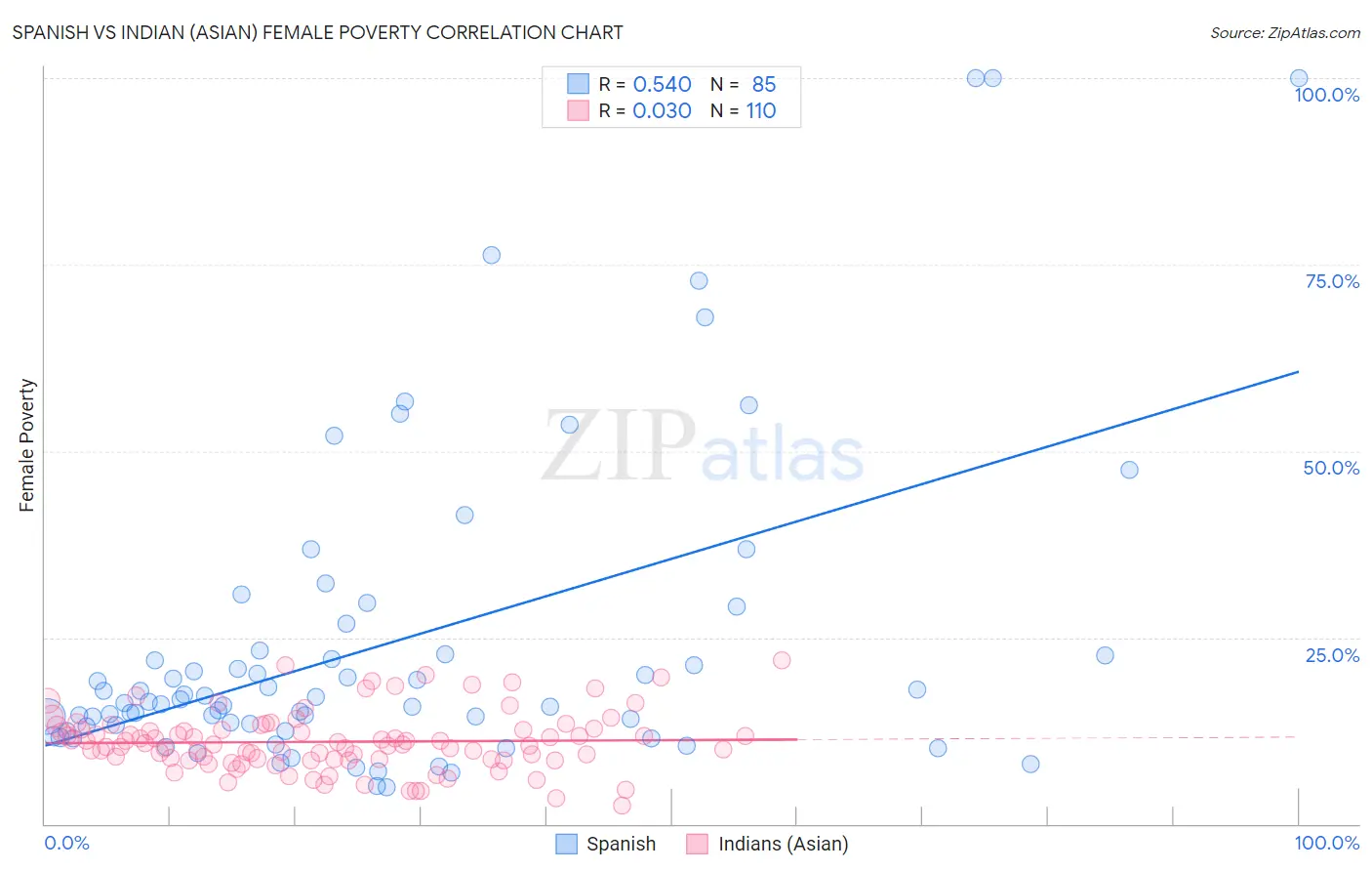 Spanish vs Indian (Asian) Female Poverty