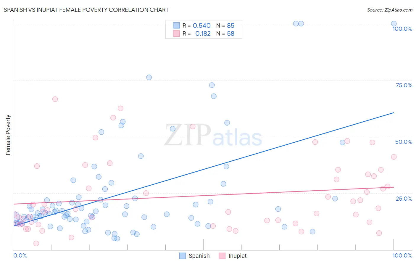 Spanish vs Inupiat Female Poverty