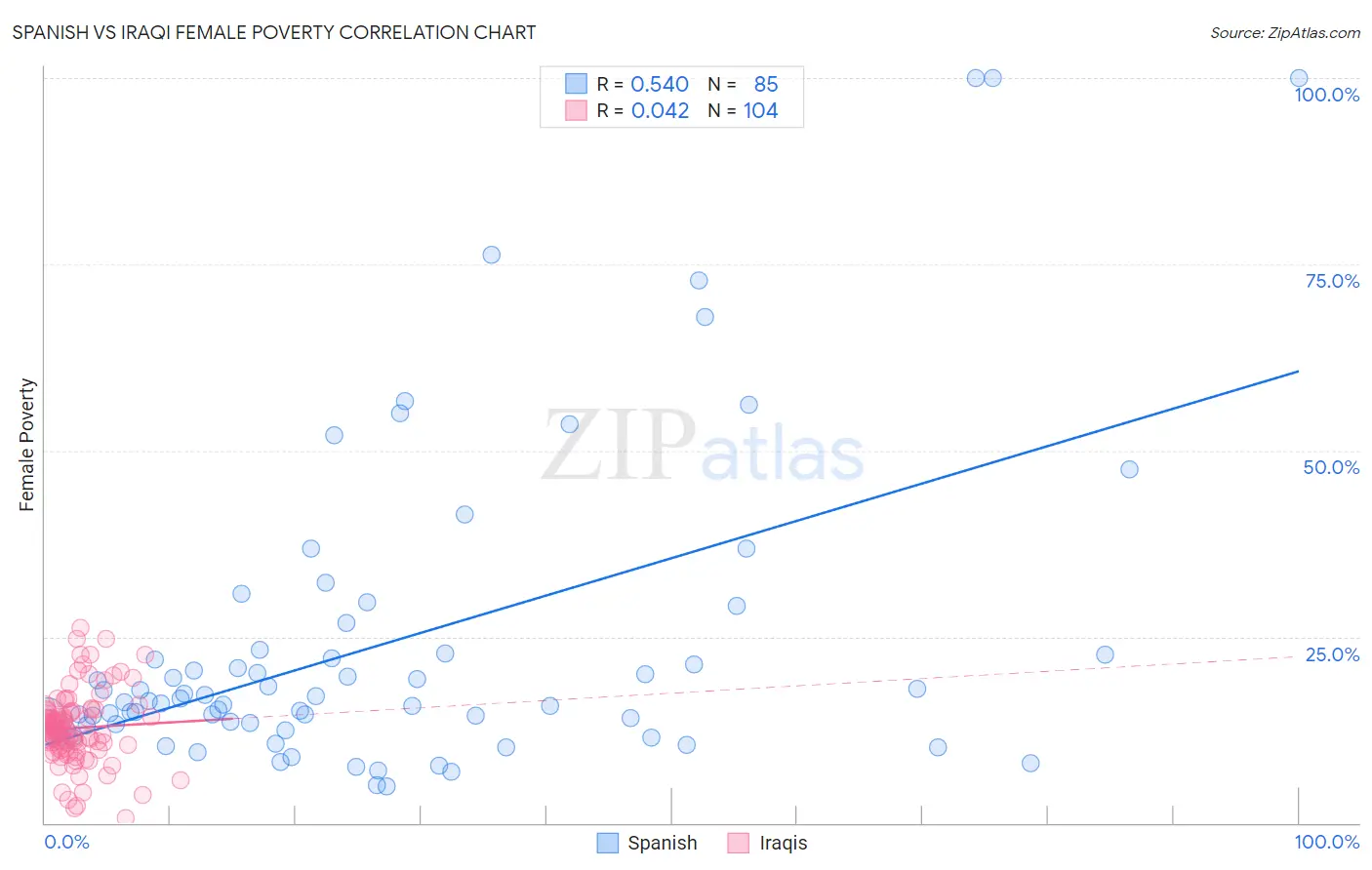 Spanish vs Iraqi Female Poverty
