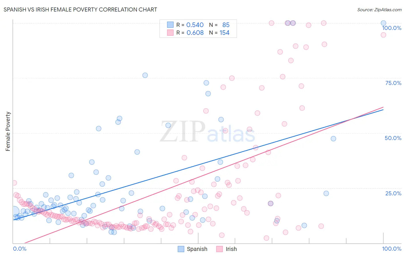Spanish vs Irish Female Poverty