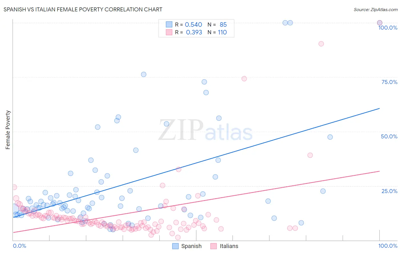 Spanish vs Italian Female Poverty