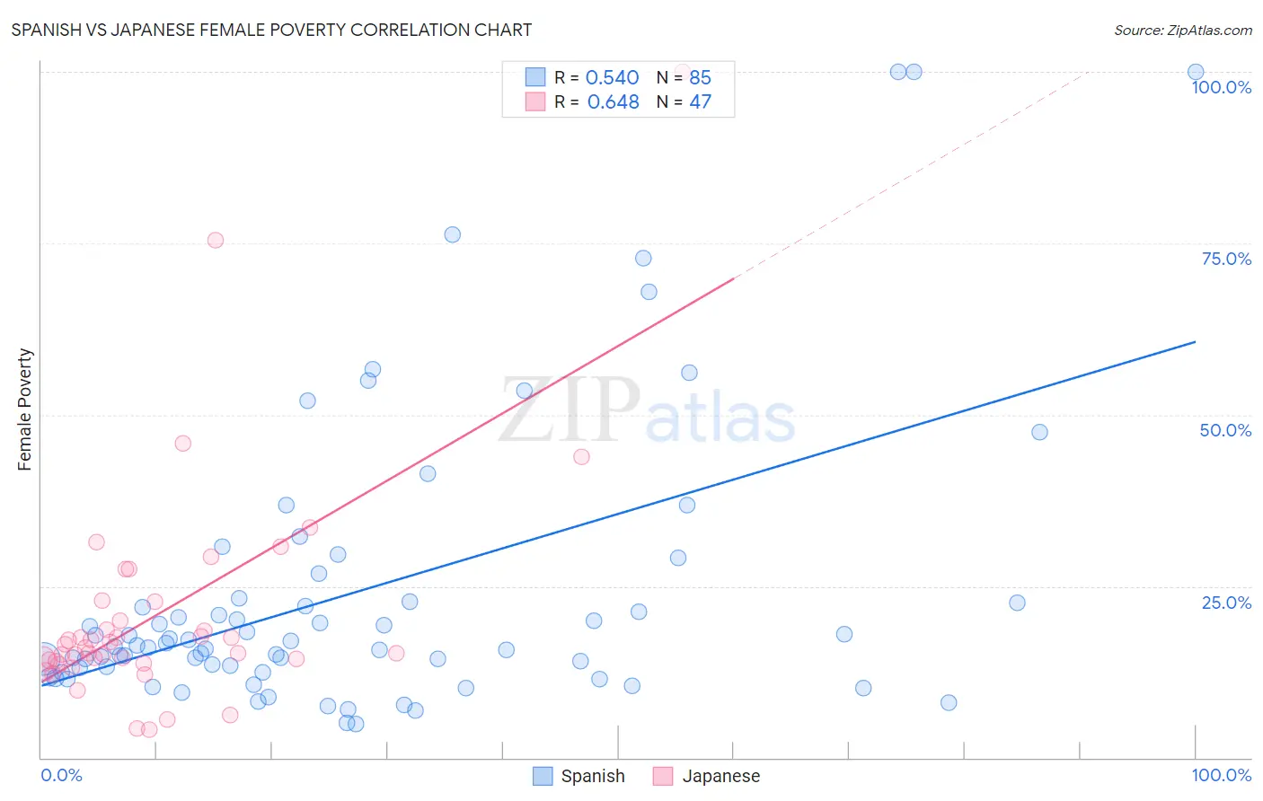 Spanish vs Japanese Female Poverty