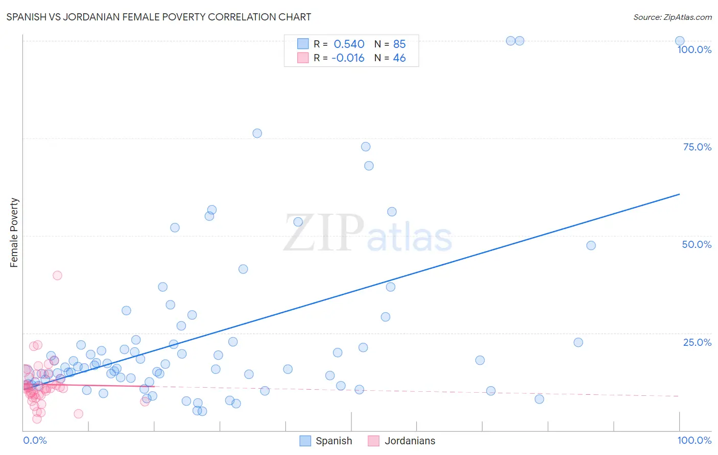 Spanish vs Jordanian Female Poverty