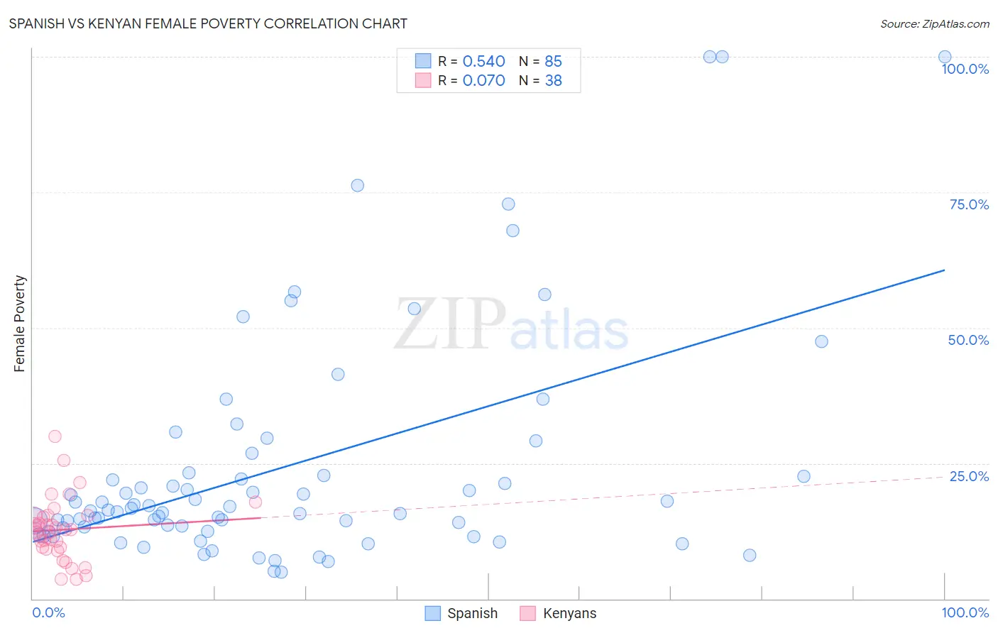 Spanish vs Kenyan Female Poverty