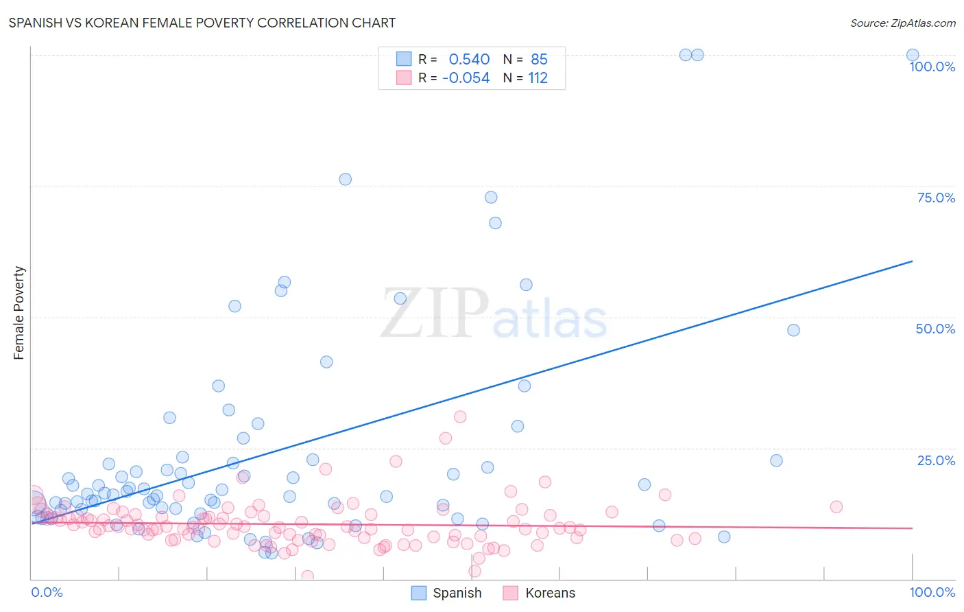 Spanish vs Korean Female Poverty