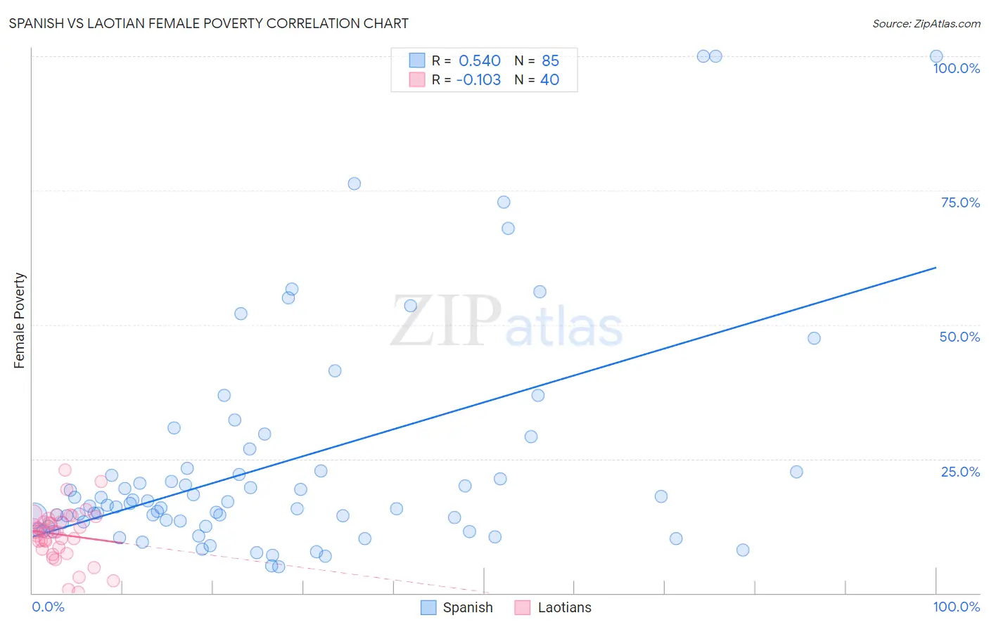 Spanish vs Laotian Female Poverty