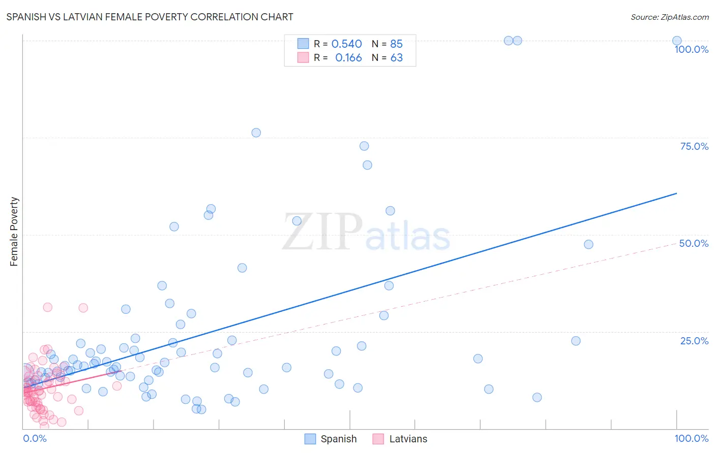Spanish vs Latvian Female Poverty