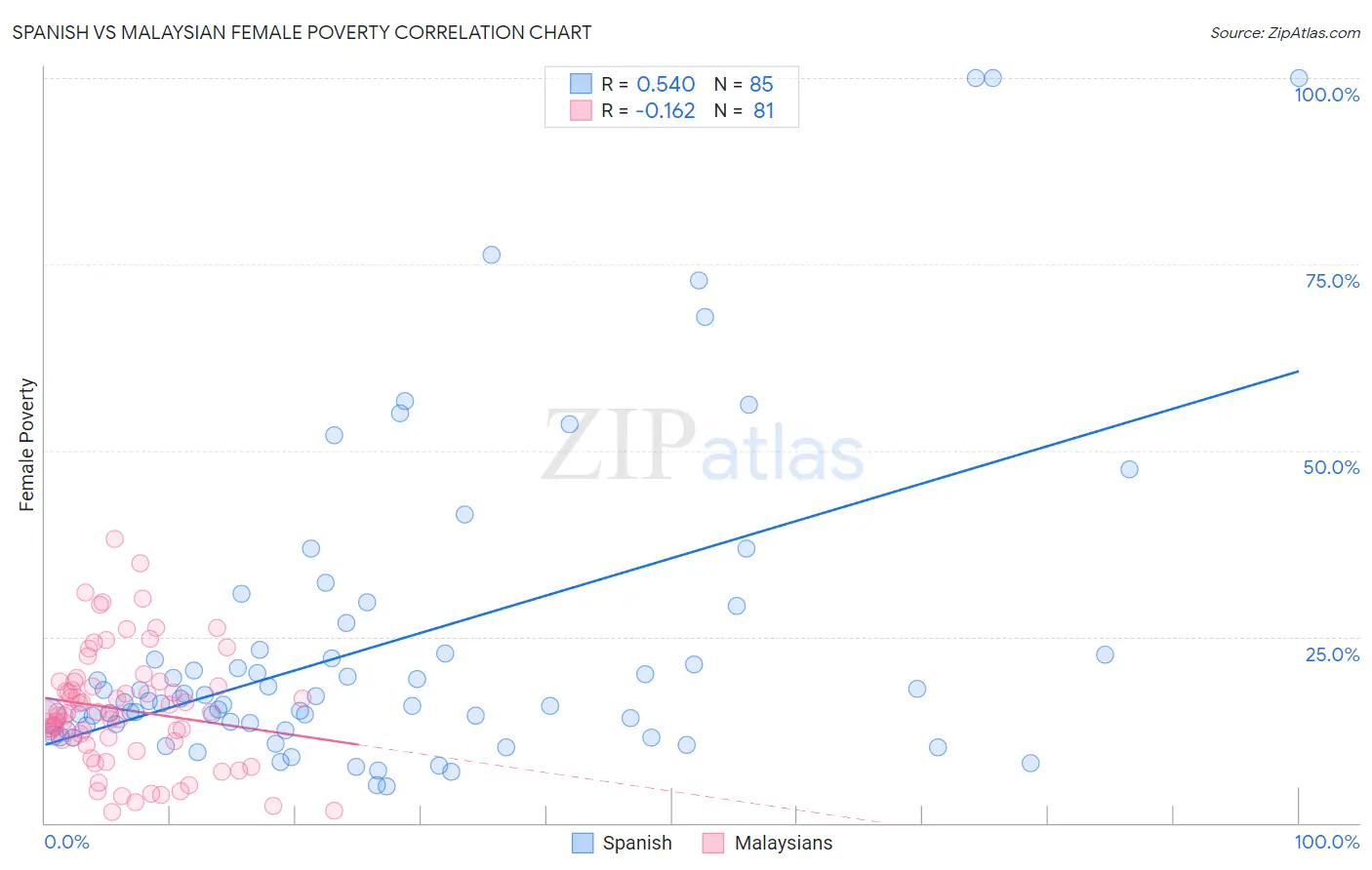 Spanish vs Malaysian Female Poverty