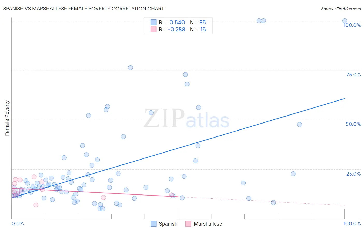 Spanish vs Marshallese Female Poverty