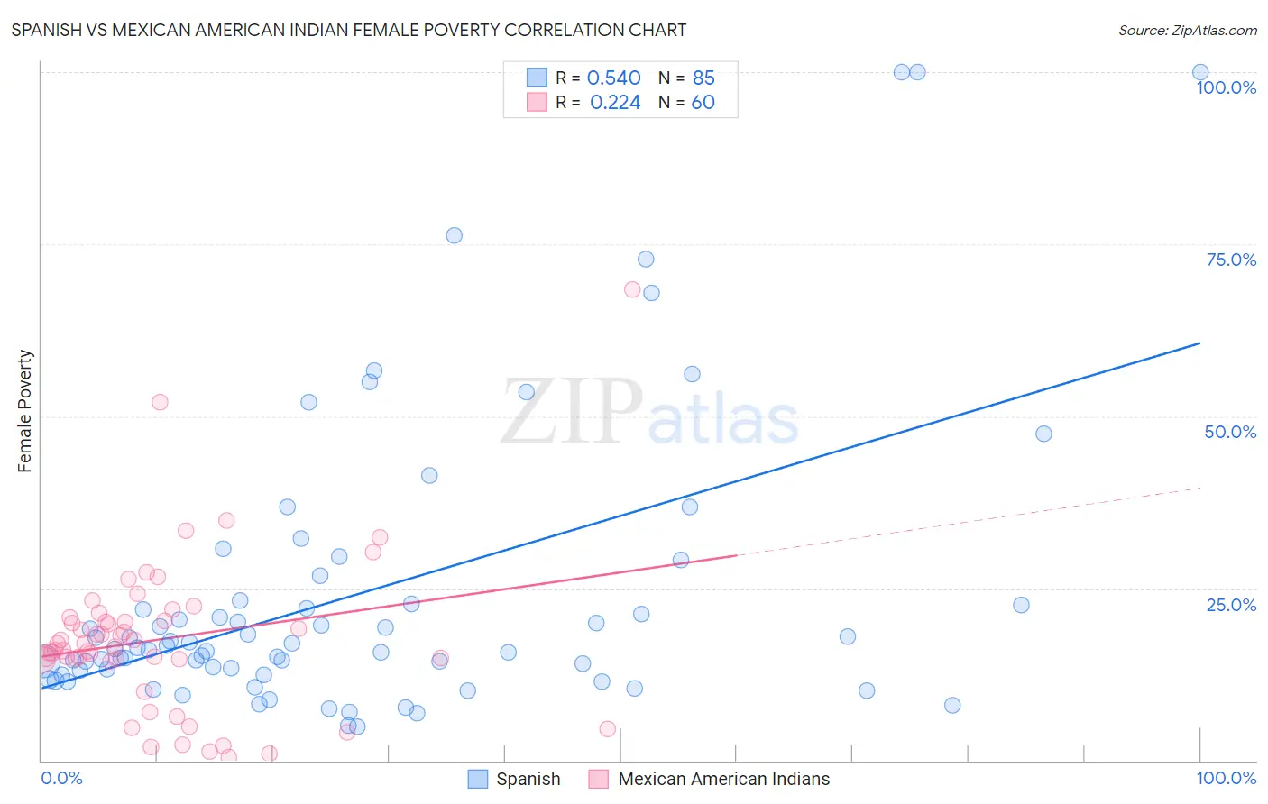 Spanish vs Mexican American Indian Female Poverty