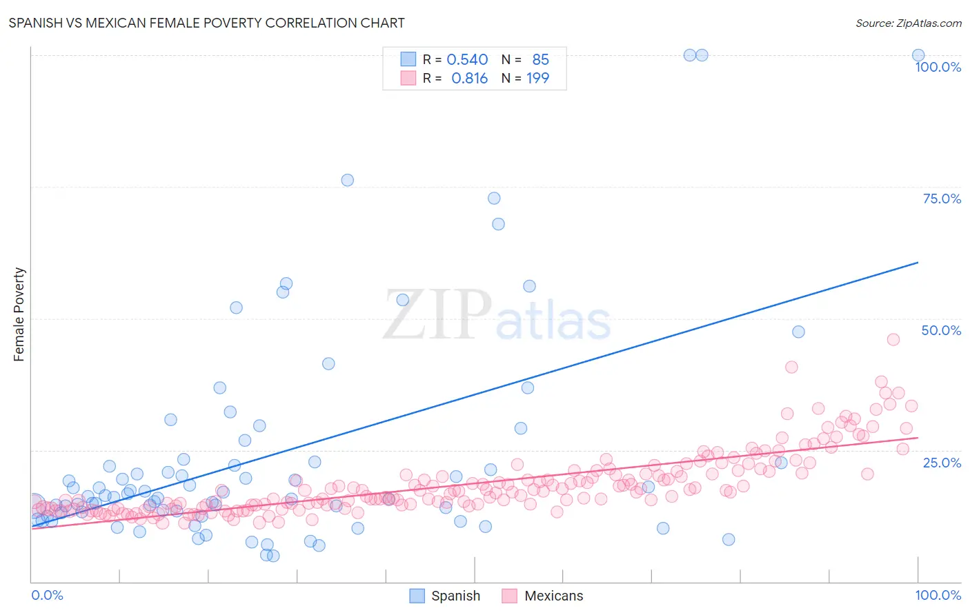 Spanish vs Mexican Female Poverty