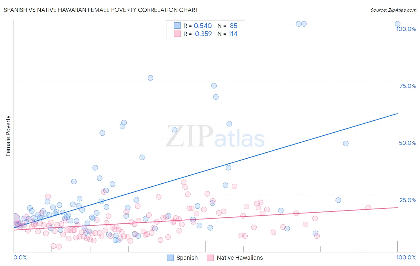 Spanish vs Native Hawaiian Female Poverty