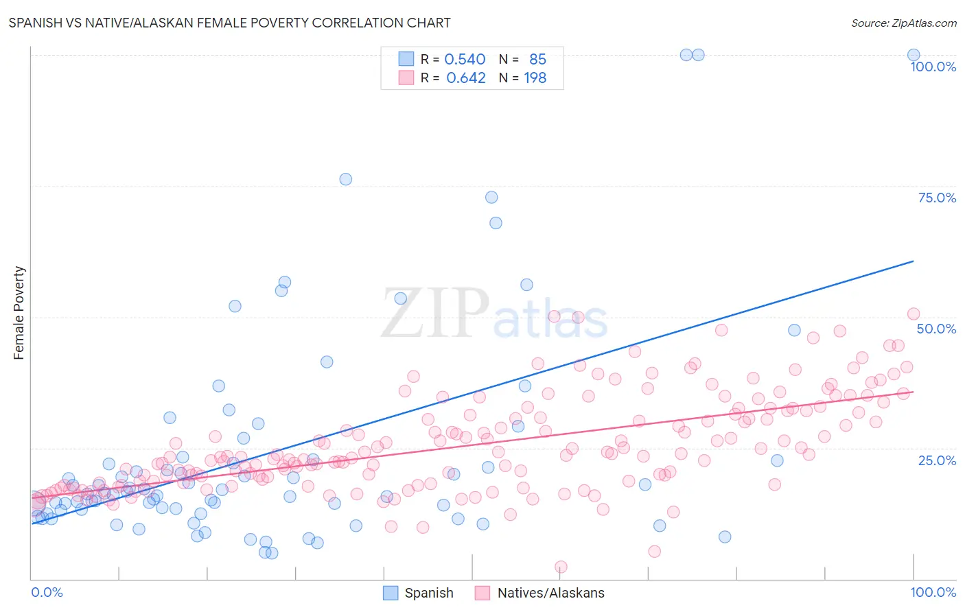 Spanish vs Native/Alaskan Female Poverty