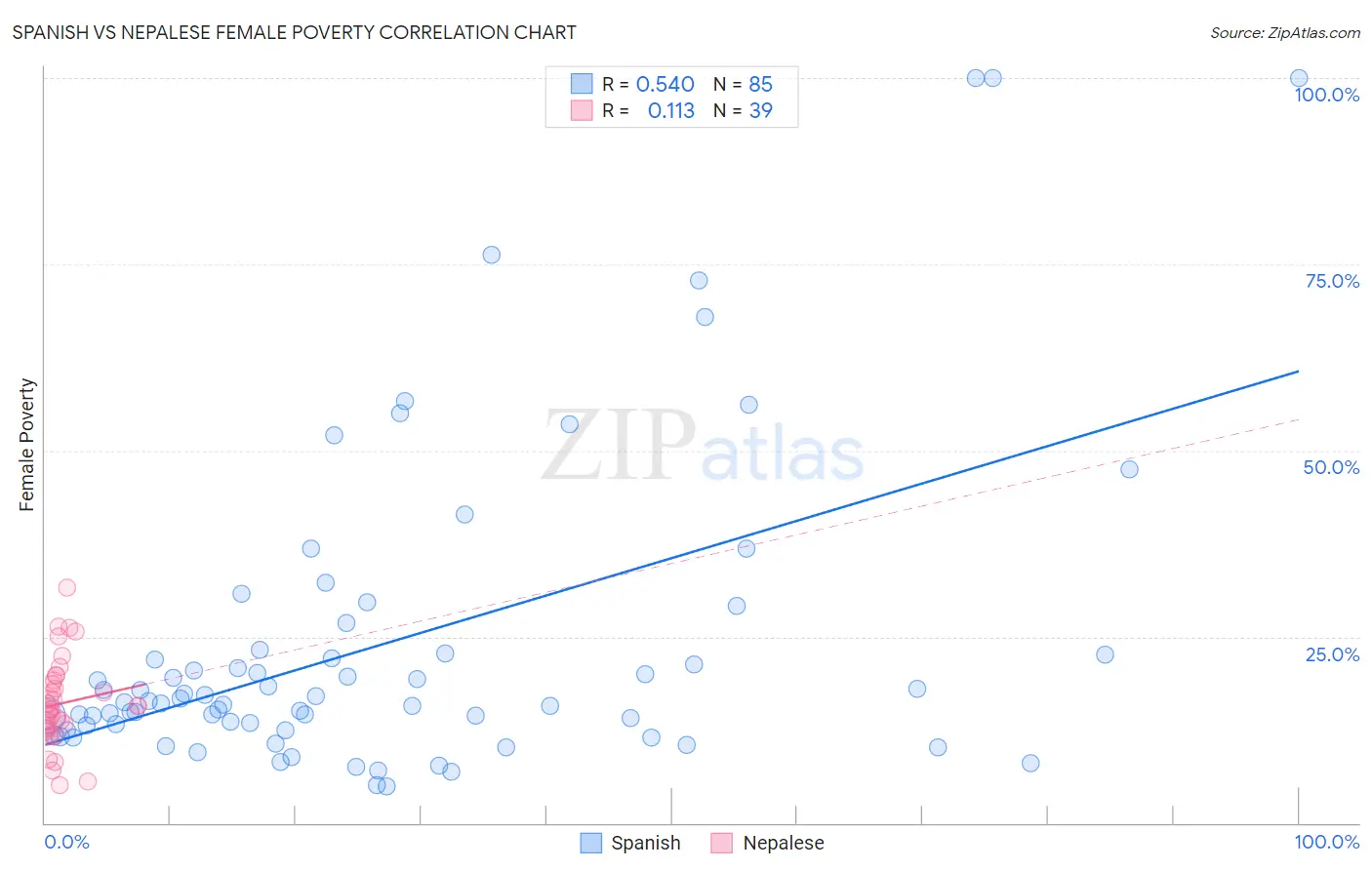 Spanish vs Nepalese Female Poverty