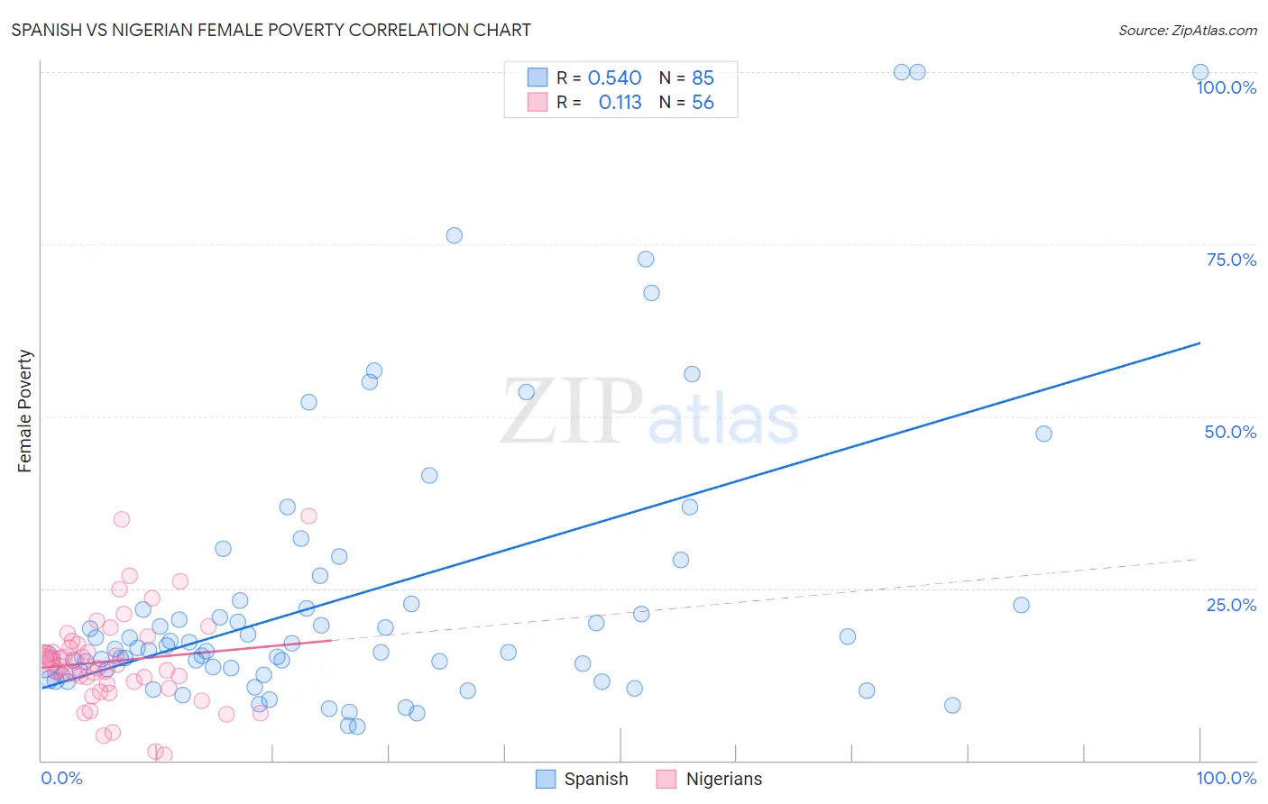 Spanish vs Nigerian Female Poverty