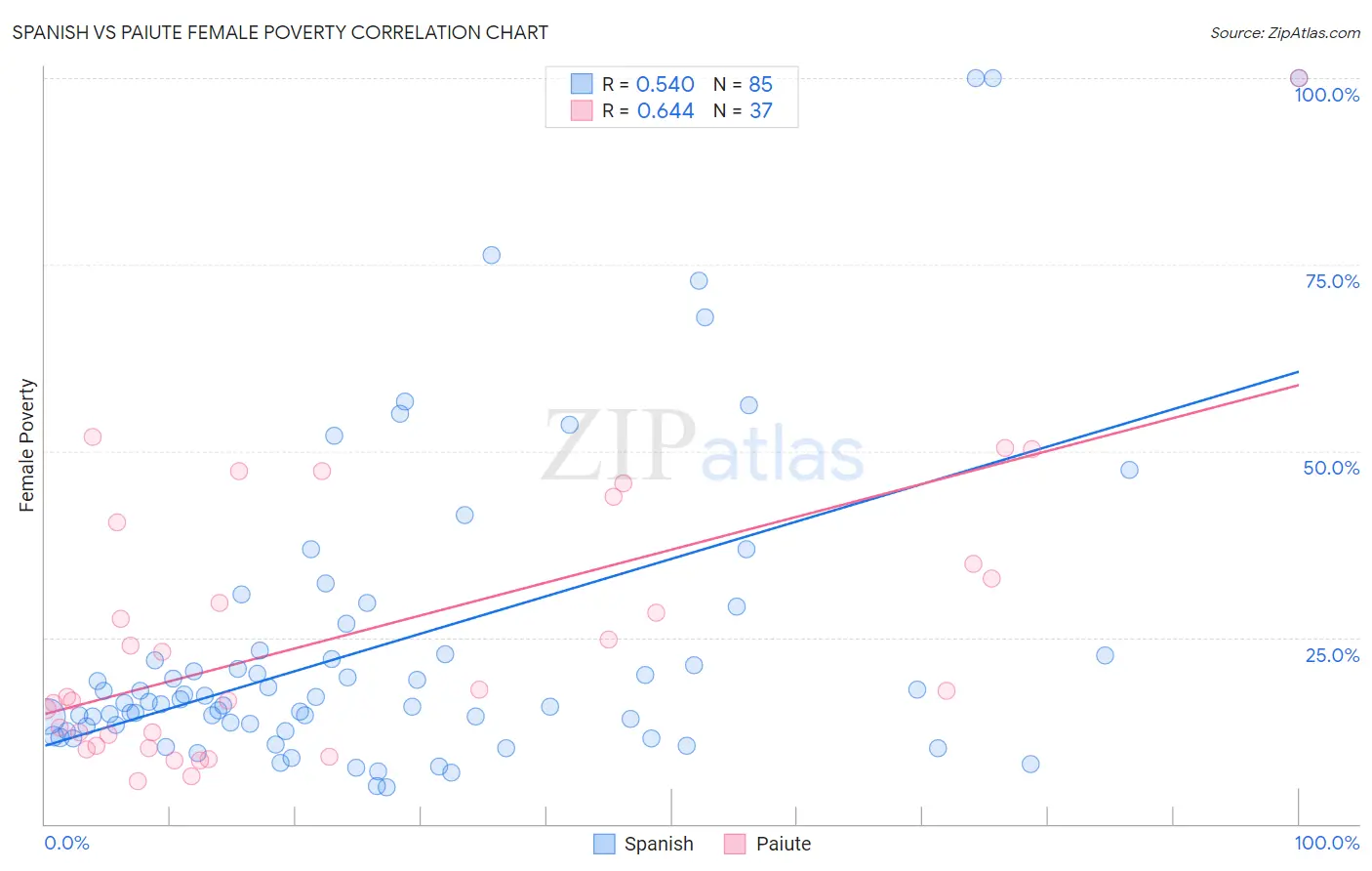 Spanish vs Paiute Female Poverty