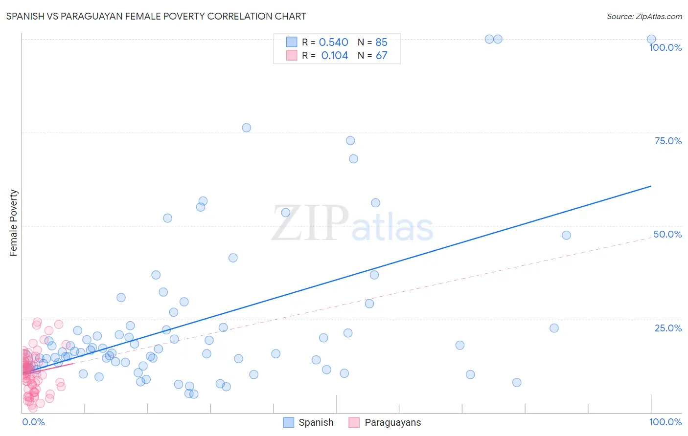 Spanish vs Paraguayan Female Poverty