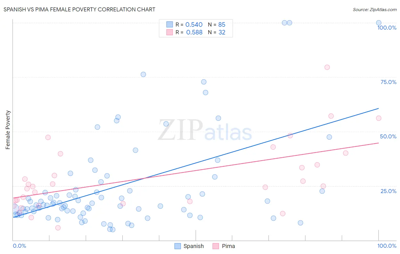 Spanish vs Pima Female Poverty