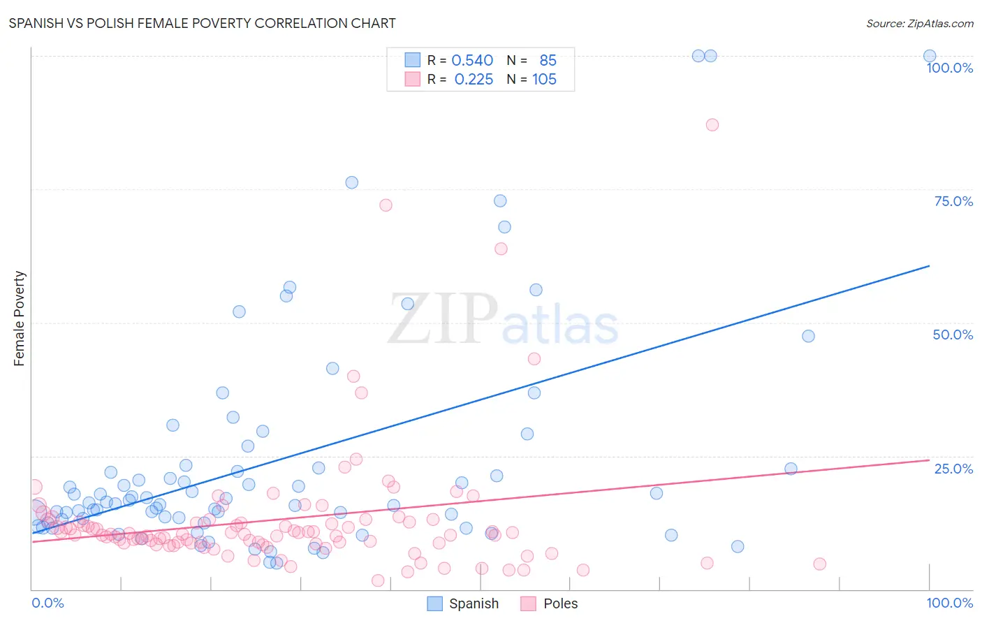 Spanish vs Polish Female Poverty