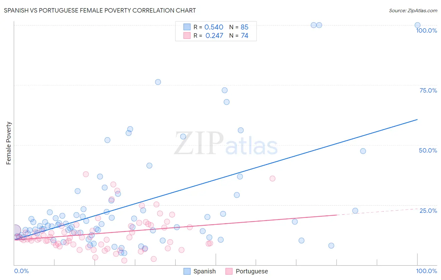 Spanish vs Portuguese Female Poverty