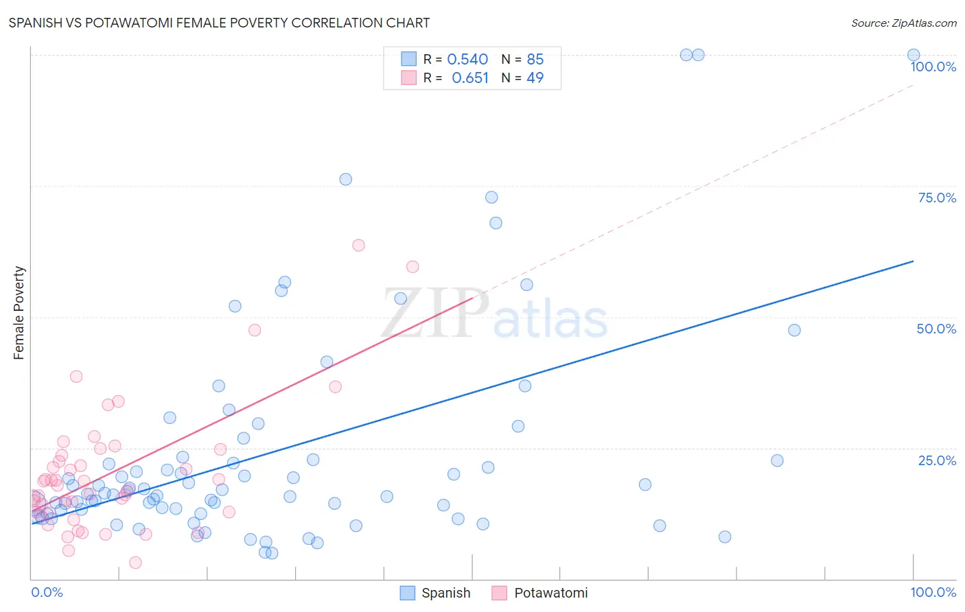Spanish vs Potawatomi Female Poverty