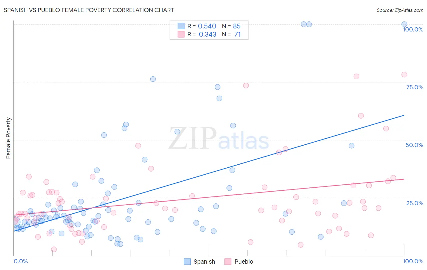 Spanish vs Pueblo Female Poverty